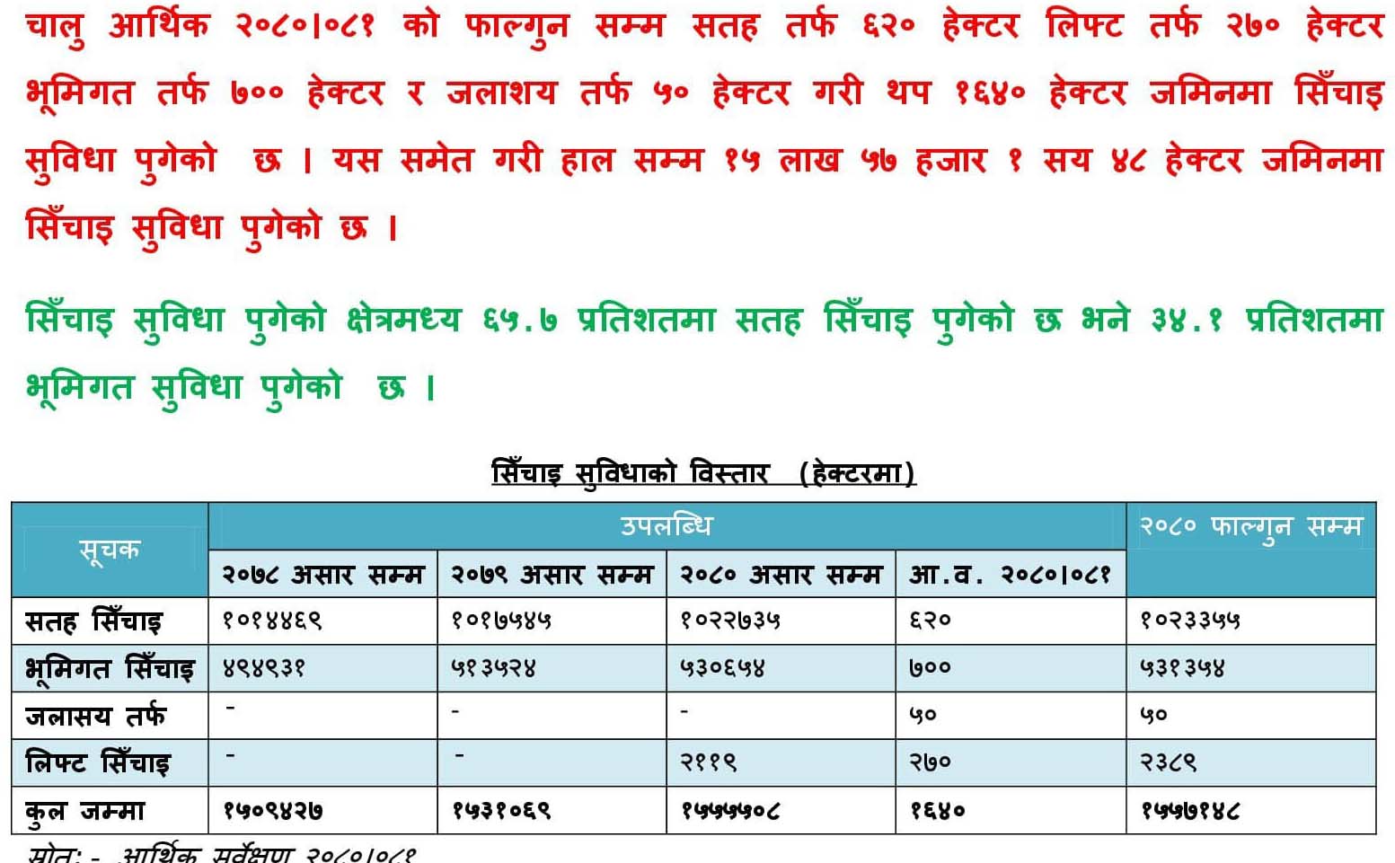 Survey Report